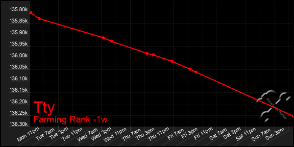 Last 7 Days Graph of Tty