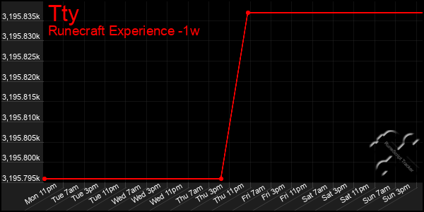Last 7 Days Graph of Tty