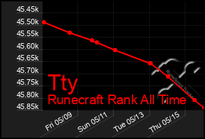 Total Graph of Tty