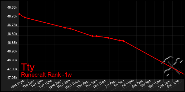 Last 7 Days Graph of Tty