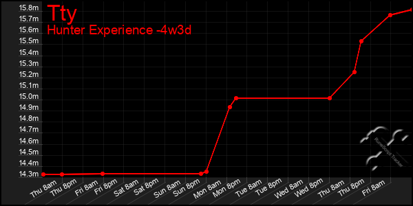 Last 31 Days Graph of Tty