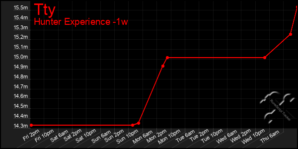 Last 7 Days Graph of Tty