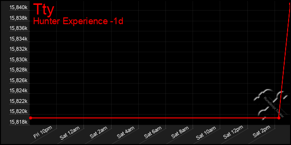 Last 24 Hours Graph of Tty