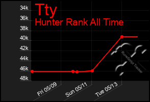 Total Graph of Tty