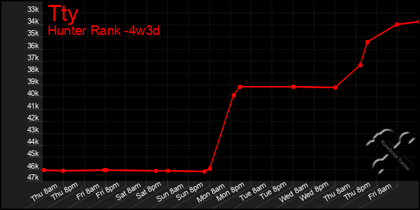 Last 31 Days Graph of Tty