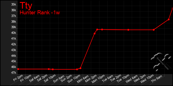Last 7 Days Graph of Tty