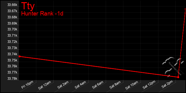 Last 24 Hours Graph of Tty