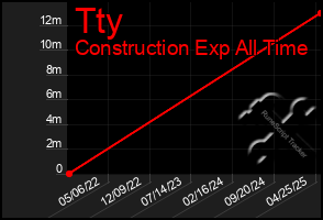 Total Graph of Tty