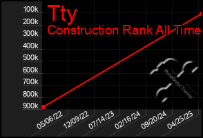 Total Graph of Tty