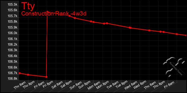 Last 31 Days Graph of Tty