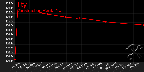Last 7 Days Graph of Tty