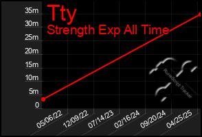 Total Graph of Tty
