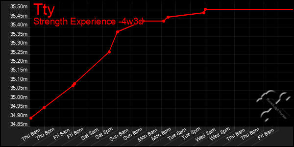 Last 31 Days Graph of Tty