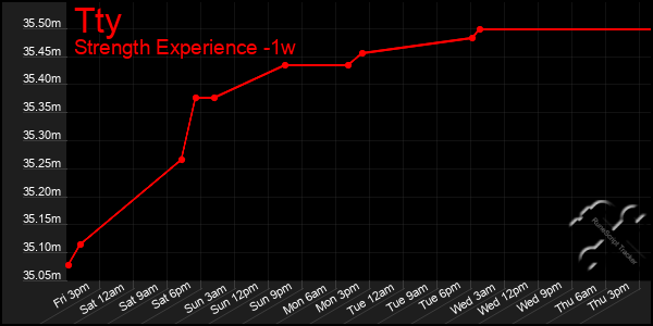 Last 7 Days Graph of Tty