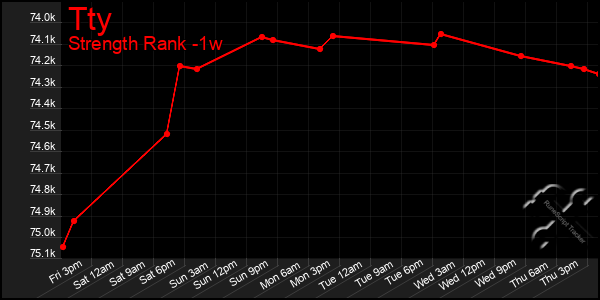 Last 7 Days Graph of Tty