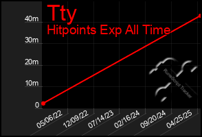 Total Graph of Tty