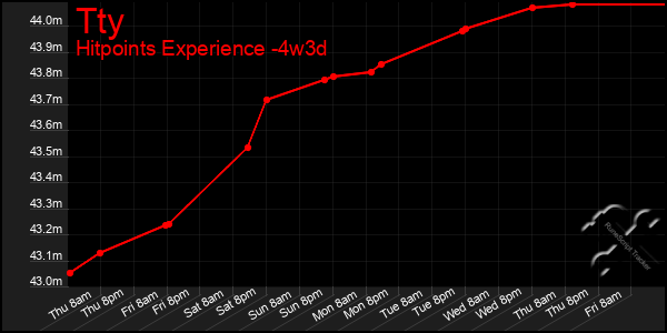 Last 31 Days Graph of Tty