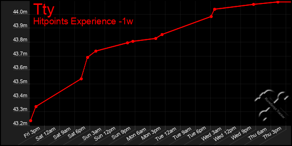Last 7 Days Graph of Tty