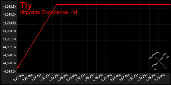 Last 24 Hours Graph of Tty