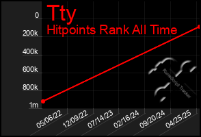 Total Graph of Tty