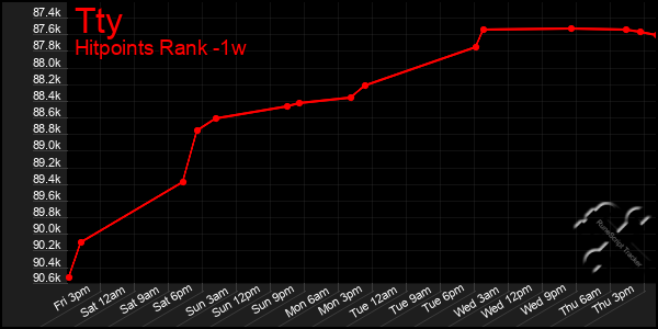 Last 7 Days Graph of Tty