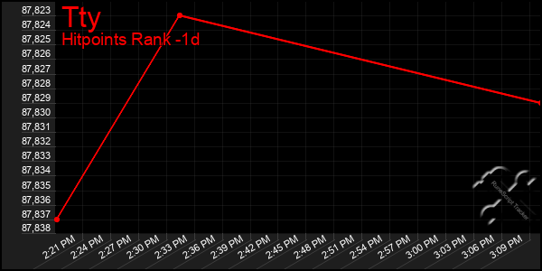 Last 24 Hours Graph of Tty