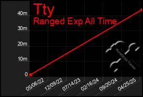 Total Graph of Tty