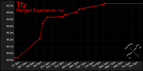 Last 7 Days Graph of Tty