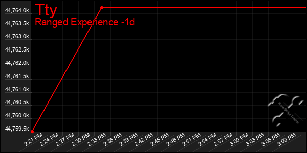Last 24 Hours Graph of Tty