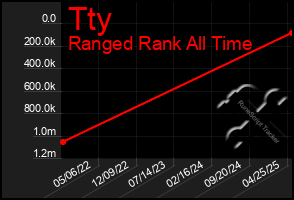 Total Graph of Tty