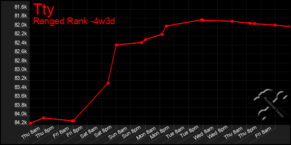 Last 31 Days Graph of Tty