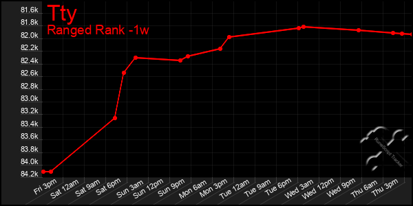 Last 7 Days Graph of Tty