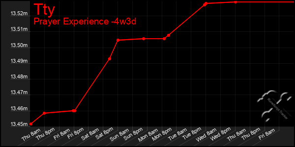 Last 31 Days Graph of Tty