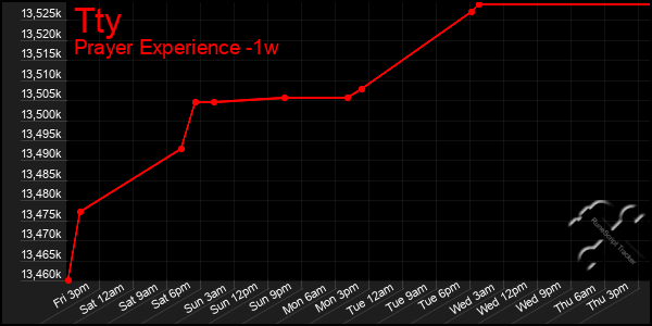 Last 7 Days Graph of Tty