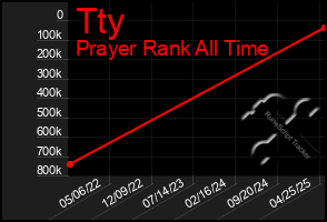 Total Graph of Tty