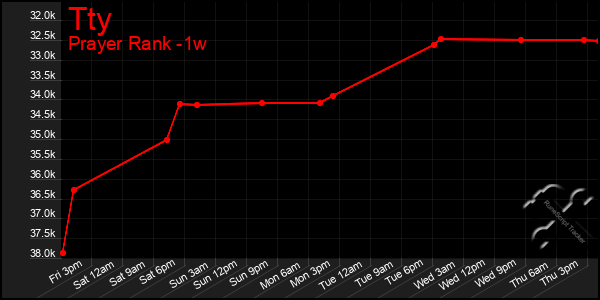 Last 7 Days Graph of Tty