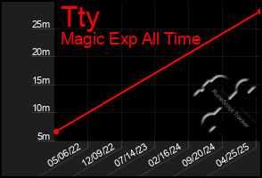 Total Graph of Tty