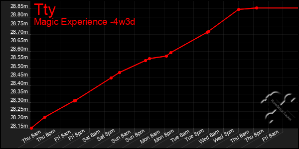 Last 31 Days Graph of Tty