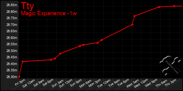 Last 7 Days Graph of Tty