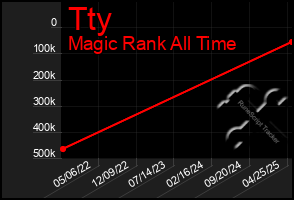 Total Graph of Tty