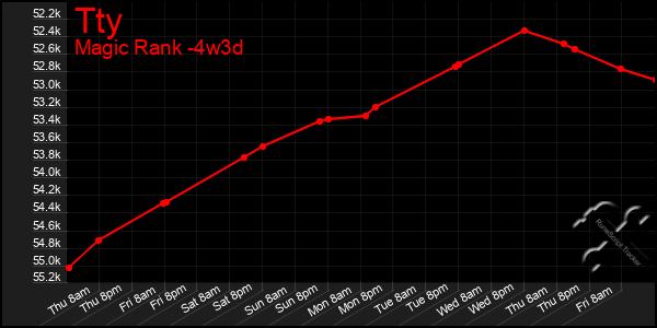 Last 31 Days Graph of Tty