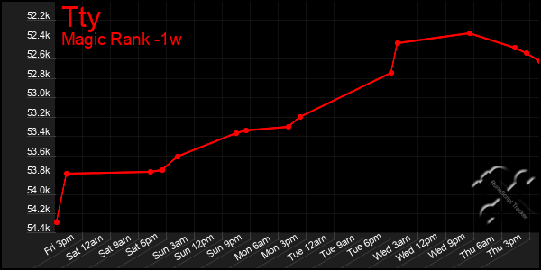 Last 7 Days Graph of Tty