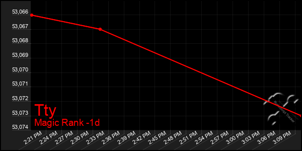 Last 24 Hours Graph of Tty