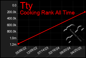 Total Graph of Tty