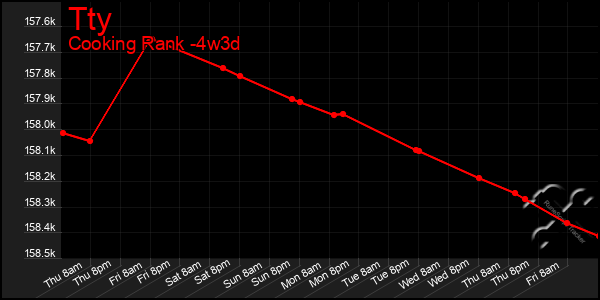 Last 31 Days Graph of Tty