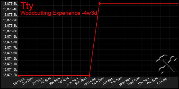 Last 31 Days Graph of Tty