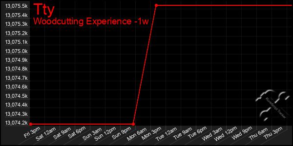Last 7 Days Graph of Tty