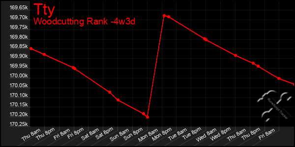 Last 31 Days Graph of Tty