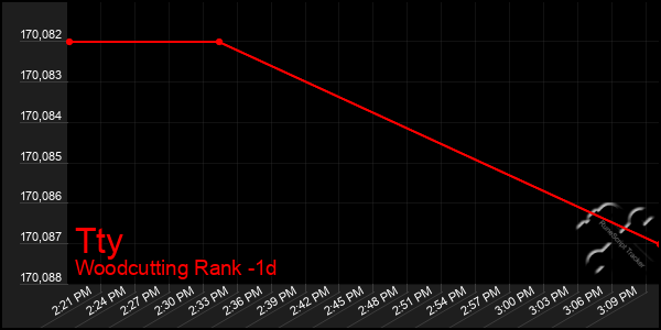 Last 24 Hours Graph of Tty