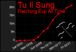 Total Graph of Tu Il Sung